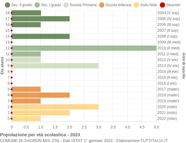 Grafico Popolazione in età scolastica - Sagron Mis 2023