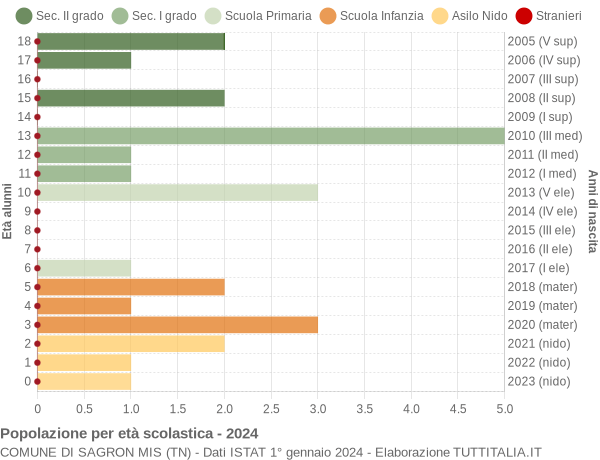 Grafico Popolazione in età scolastica - Sagron Mis 2024