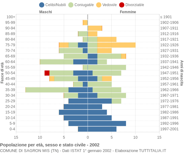 Grafico Popolazione per età, sesso e stato civile Comune di Sagron Mis (TN)