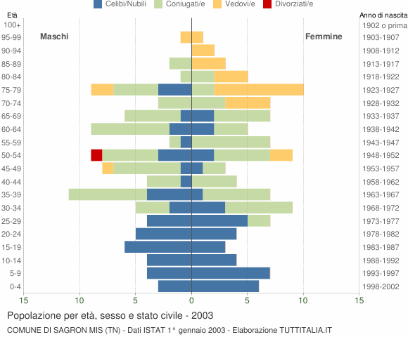 Grafico Popolazione per età, sesso e stato civile Comune di Sagron Mis (TN)