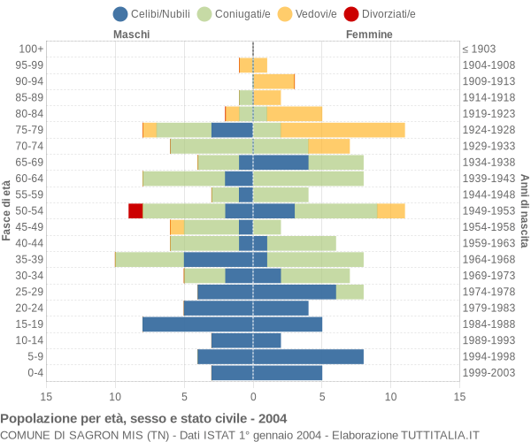 Grafico Popolazione per età, sesso e stato civile Comune di Sagron Mis (TN)