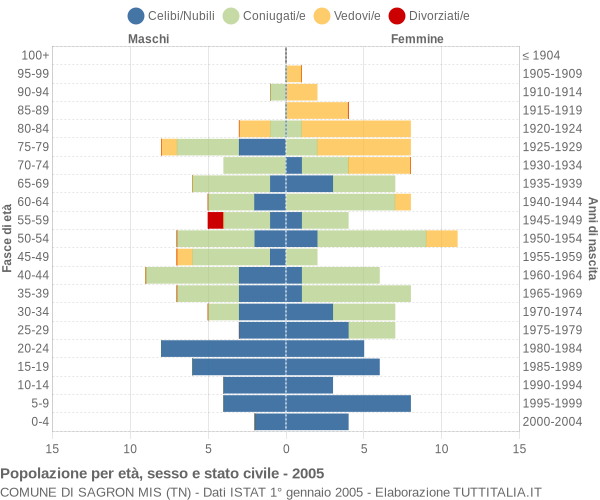 Grafico Popolazione per età, sesso e stato civile Comune di Sagron Mis (TN)