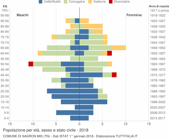 Grafico Popolazione per età, sesso e stato civile Comune di Sagron Mis (TN)