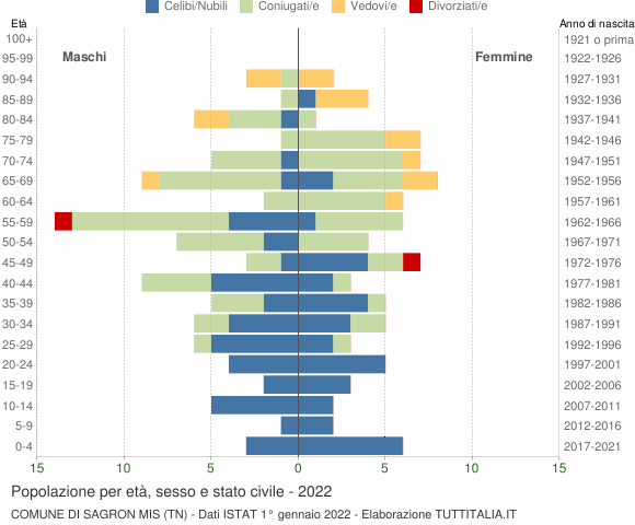 Grafico Popolazione per età, sesso e stato civile Comune di Sagron Mis (TN)
