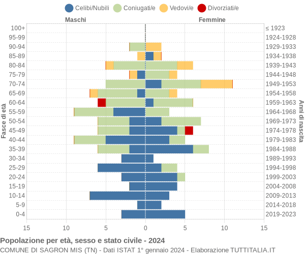 Grafico Popolazione per età, sesso e stato civile Comune di Sagron Mis (TN)