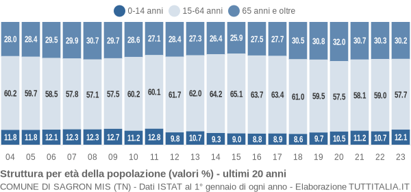 Grafico struttura della popolazione Comune di Sagron Mis (TN)