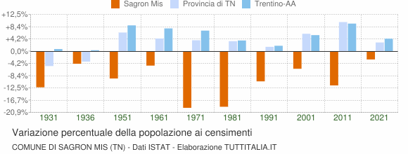 Grafico variazione percentuale della popolazione Comune di Sagron Mis (TN)