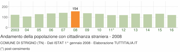 Grafico andamento popolazione stranieri Comune di Strigno (TN)