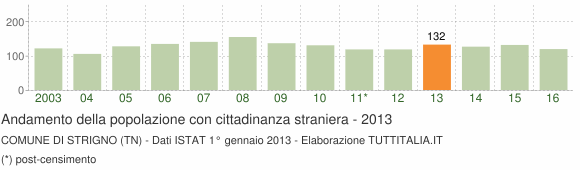 Grafico andamento popolazione stranieri Comune di Strigno (TN)