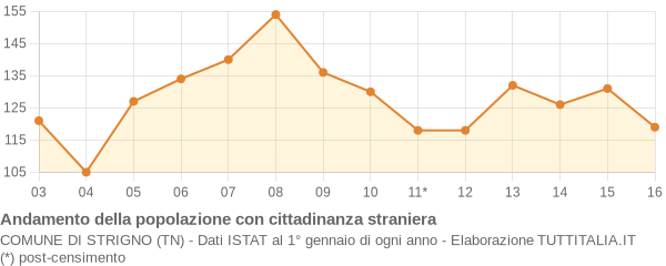 Andamento popolazione stranieri Comune di Strigno (TN)