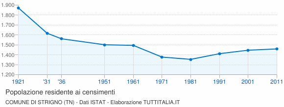 Grafico andamento storico popolazione Comune di Strigno (TN)