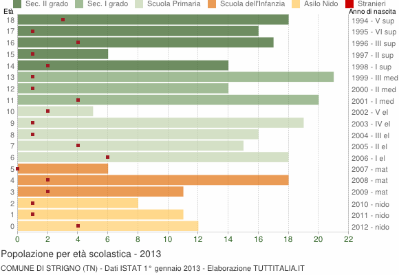 Grafico Popolazione in età scolastica - Strigno 2013