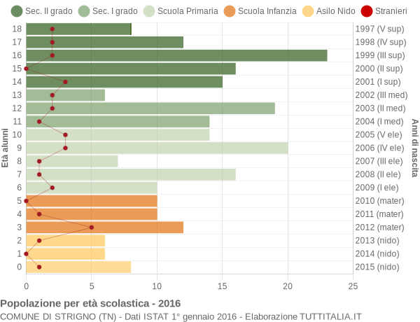 Grafico Popolazione in età scolastica - Strigno 2016