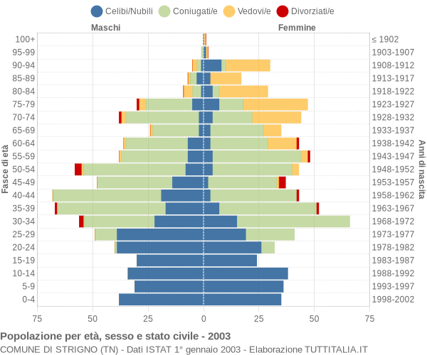 Grafico Popolazione per età, sesso e stato civile Comune di Strigno (TN)