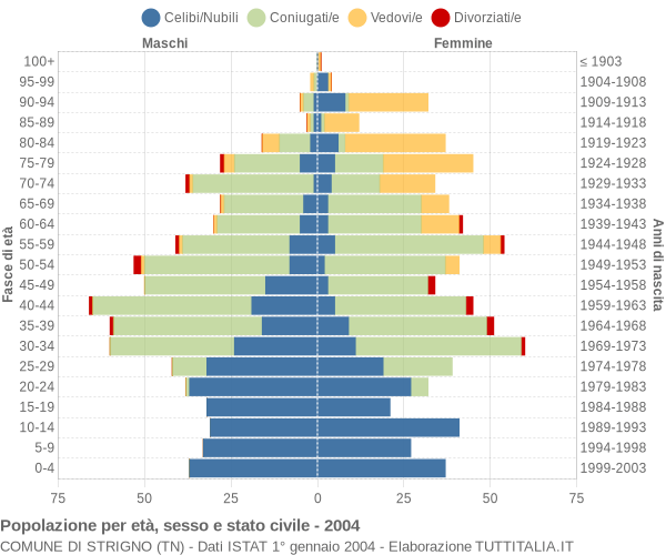 Grafico Popolazione per età, sesso e stato civile Comune di Strigno (TN)