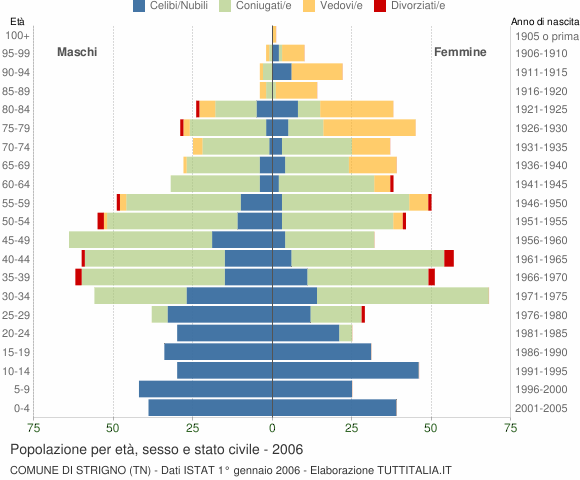 Grafico Popolazione per età, sesso e stato civile Comune di Strigno (TN)