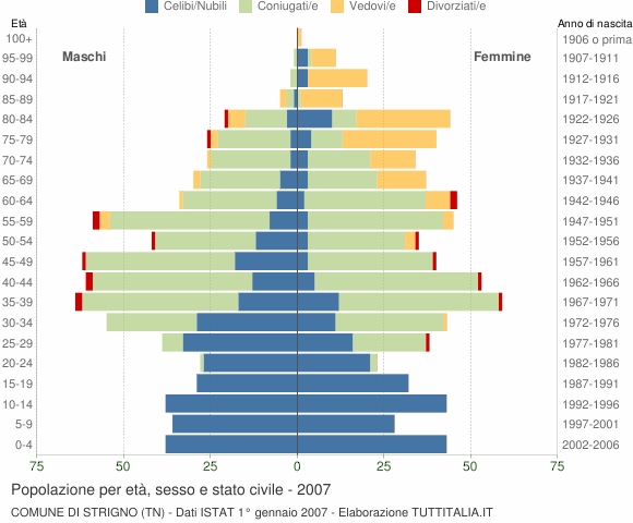 Grafico Popolazione per età, sesso e stato civile Comune di Strigno (TN)