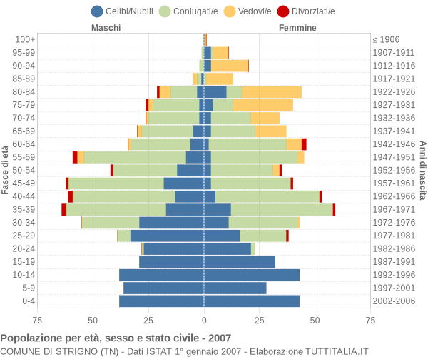 Grafico Popolazione per età, sesso e stato civile Comune di Strigno (TN)