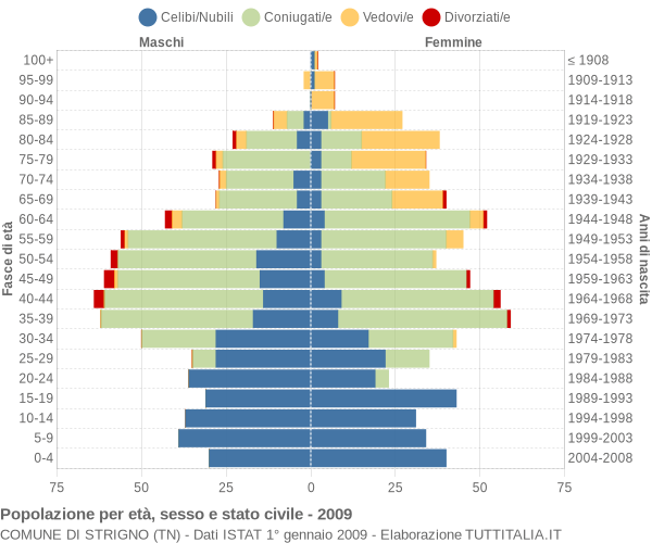 Grafico Popolazione per età, sesso e stato civile Comune di Strigno (TN)