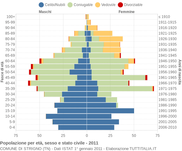 Grafico Popolazione per età, sesso e stato civile Comune di Strigno (TN)