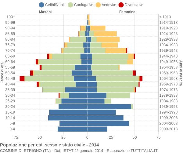 Grafico Popolazione per età, sesso e stato civile Comune di Strigno (TN)