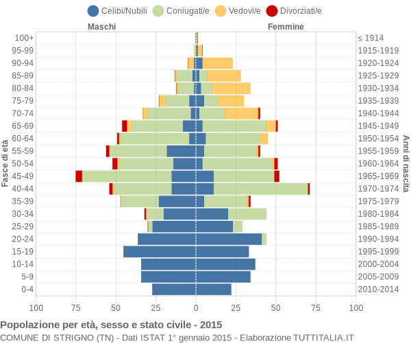 Grafico Popolazione per età, sesso e stato civile Comune di Strigno (TN)