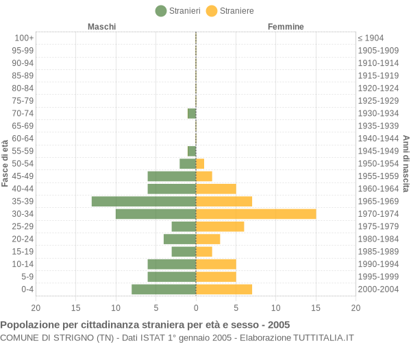 Grafico cittadini stranieri - Strigno 2005