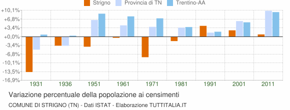 Grafico variazione percentuale della popolazione Comune di Strigno (TN)