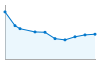 Grafico andamento storico popolazione Comune di Strigno (TN)