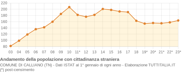 Andamento popolazione stranieri Comune di Calliano (TN)