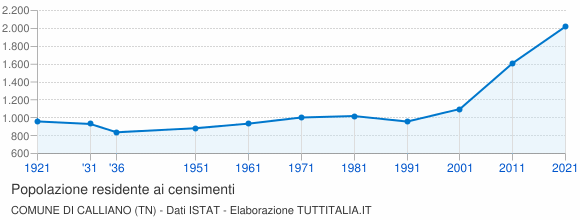 Grafico andamento storico popolazione Comune di Calliano (TN)