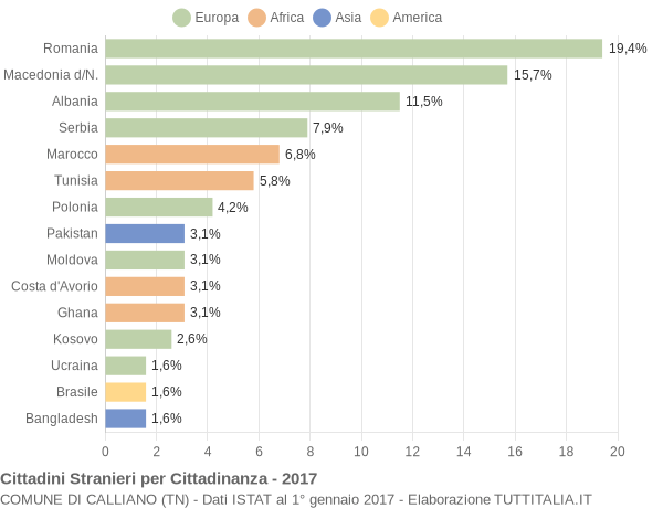 Grafico cittadinanza stranieri - Calliano 2017