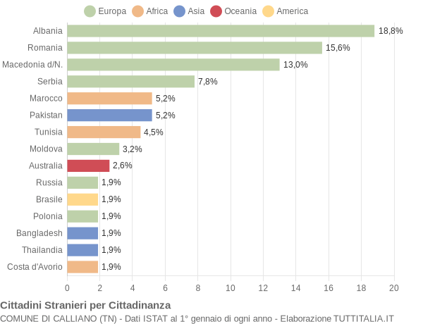 Grafico cittadinanza stranieri - Calliano 2019