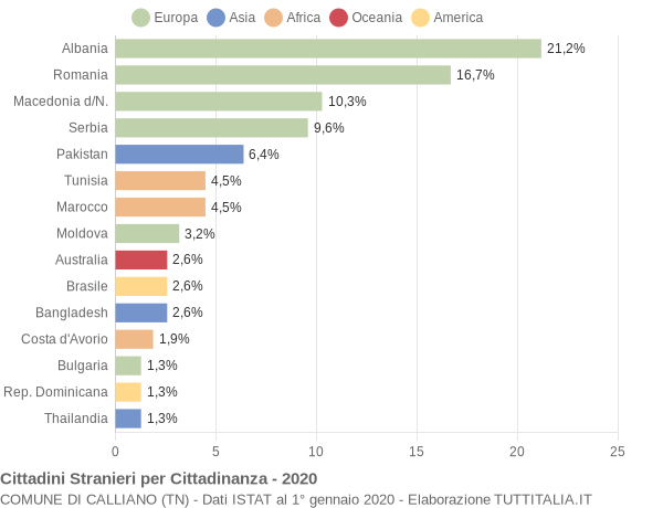 Grafico cittadinanza stranieri - Calliano 2020