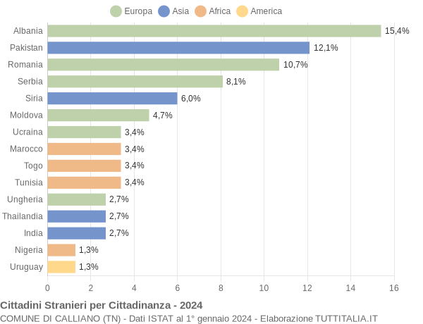 Grafico cittadinanza stranieri - Calliano 2024