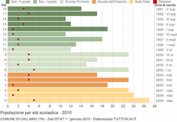 Grafico Popolazione in età scolastica - Calliano 2010