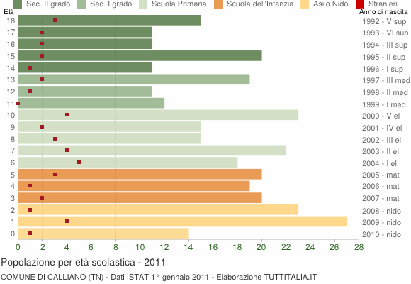 Grafico Popolazione in età scolastica - Calliano 2011