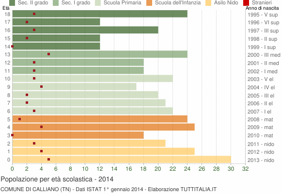 Grafico Popolazione in età scolastica - Calliano 2014