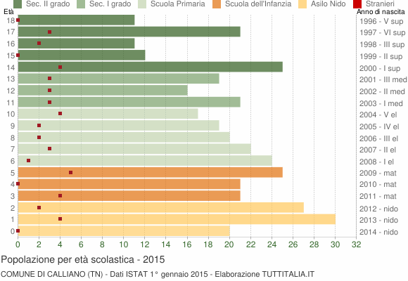 Grafico Popolazione in età scolastica - Calliano 2015