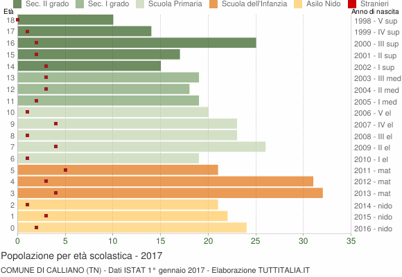 Grafico Popolazione in età scolastica - Calliano 2017
