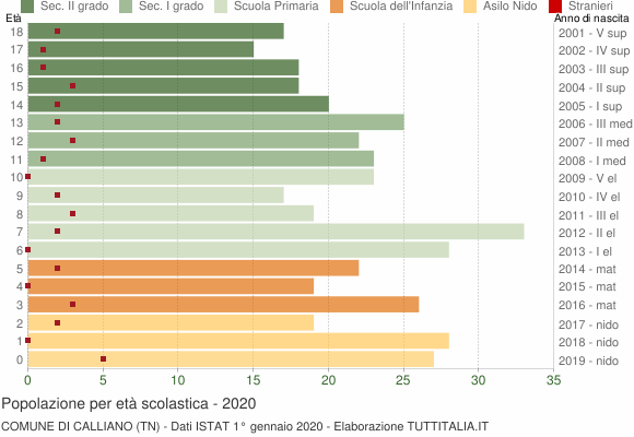 Grafico Popolazione in età scolastica - Calliano 2020