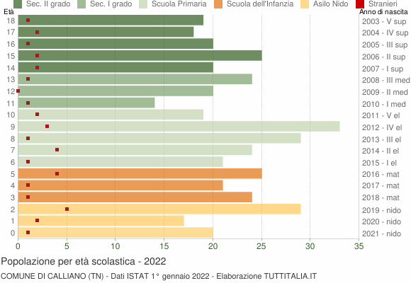 Grafico Popolazione in età scolastica - Calliano 2022