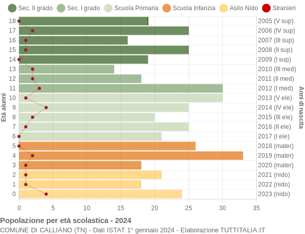 Grafico Popolazione in età scolastica - Calliano 2024