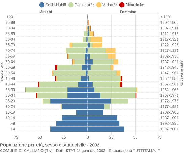 Grafico Popolazione per età, sesso e stato civile Comune di Calliano (TN)