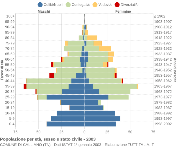 Grafico Popolazione per età, sesso e stato civile Comune di Calliano (TN)