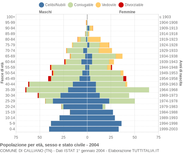 Grafico Popolazione per età, sesso e stato civile Comune di Calliano (TN)