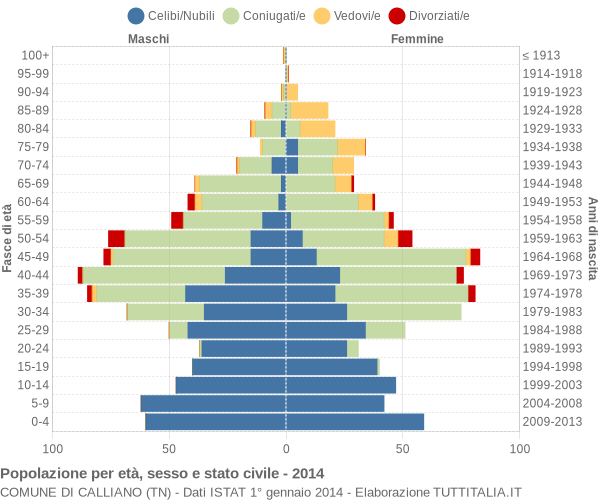 Grafico Popolazione per età, sesso e stato civile Comune di Calliano (TN)