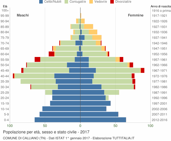 Grafico Popolazione per età, sesso e stato civile Comune di Calliano (TN)