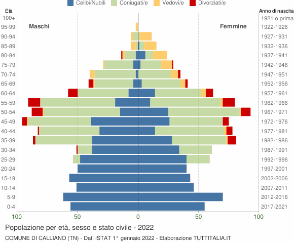 Grafico Popolazione per età, sesso e stato civile Comune di Calliano (TN)
