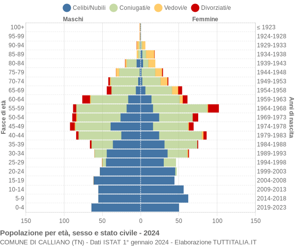 Grafico Popolazione per età, sesso e stato civile Comune di Calliano (TN)